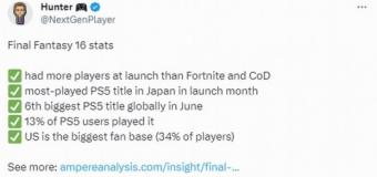 《最终幻想16》游戏活跃用户最多的是美国(占三分之一)