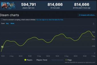 SteamDB数据显示：《博德之门3》Steam同时在线人数突破81万