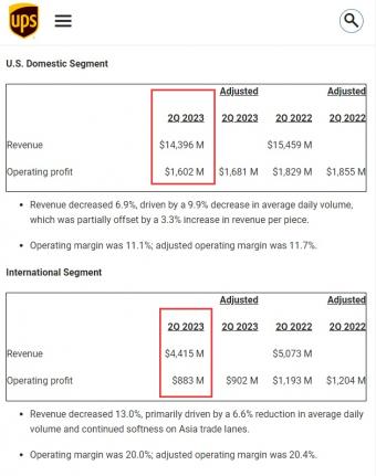 UPS2023年第二季度合并营收为221亿美元，较2022年第二季度下降10.9%