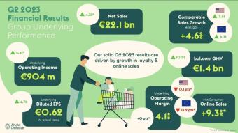 2023年第二季度Bol.com的总销售GMV达到14亿欧元，同比增长10.5%
