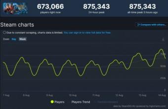 数据显示：《博德之门3》Steam同时在线人数突破87万，具体为875343人