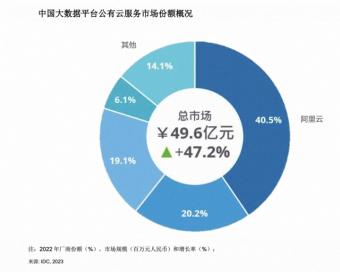 2022年中国大数据平台公有云服务市场规模达49.6亿元人民币，阿里云占比达40.5%