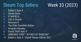 Steam最新一周销量榜出炉：《博德之门3》二连冠，数字豪华版DLC也成功上榜