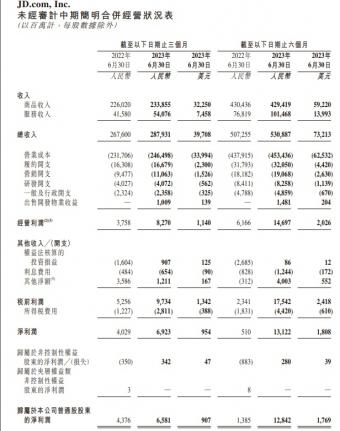 2023年第二季度京东收入人民币2,879亿元，较2022年同期增加7.6%