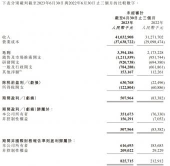 第二季度京东物流收入同比增加31.2%至410亿元，凈盈利为人民币5.08亿元