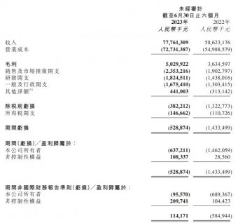 今年上半年京东物流总营收为777.61亿元，同比增长32.6%