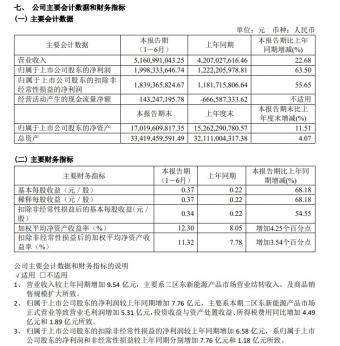 浙江中国小商品城2023年上半年实现营收51.61亿元，同比增长22.68%