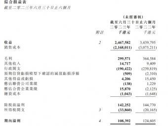 圆通国际快递上半年录得收益约2,467.6百万港元，按期减少约28.3%