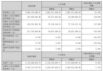 易佰网络第二季度实现营业收入160,328.47万元，营业收入季度环比增长16.35%