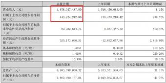 乐歌股份实现营业收入167,804.75万元，较上年同期增长8.37%