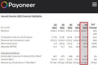 Payoneer派安盈实现创纪录的季度营收达到2.07亿美元，同比增长40%