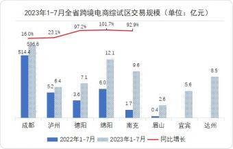 2023年1-7月四川全省跨境电商进出口交易规模为648.5亿元，同比增长22.1%
