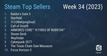 Steam最新一周销量榜出炉：《博德之门3》三连冠，将发售的《星空》冲到第二