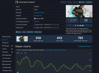 《不朽者传奇》在Steam上的在线峰值仅751人，甚至没有超过1000