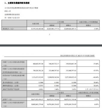 韵达2023年上半年实现营业收入215.74亿元，同比减少5.58%