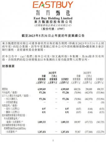 东方甄选2023财年总营收为45亿元，同比大涨651%