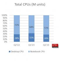 2023 年2季度全球 PC 用 GPU 市场规模6160万美元，同比下降23%