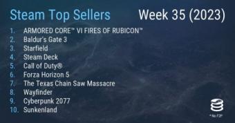 Steam最新一周销量榜出炉：《装甲核心6》击败《博德之门3》成功登顶