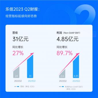 乐信发布2023年二季度营业收入为30.56亿元，较去年同期增长26.6%