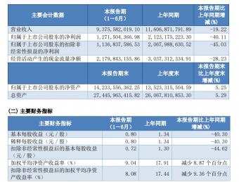 东航物流2023年上半年实现营业收入93.76 亿元，同比下降19.22%