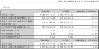 吉宏股份2023年上半年净利润1.89亿元，同比增长64.30%