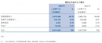 维天运通上半年货运服务收入24.75亿元，GTV为人民币27亿元