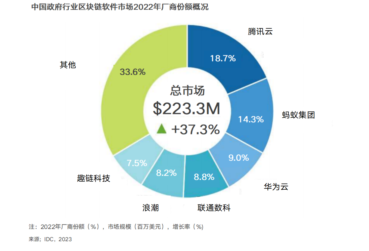 联通链入选IDC《中国政府行业区块链软件市场份额，2022》报告，位列第四！