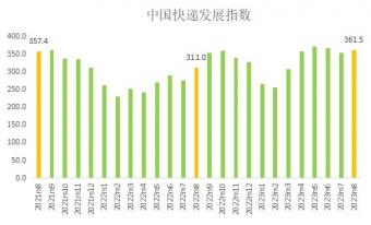 2023年8月中国快递发展指数为361.5，同比提升16.2%
