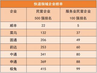 全国工商联发布2023中国民营企业500强报告：顺丰排名榜单第22位