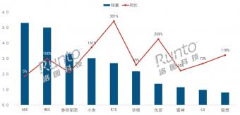 8月中国大陆电竞显示器线上市场销量为 35.2 万台，同比增长 36%
