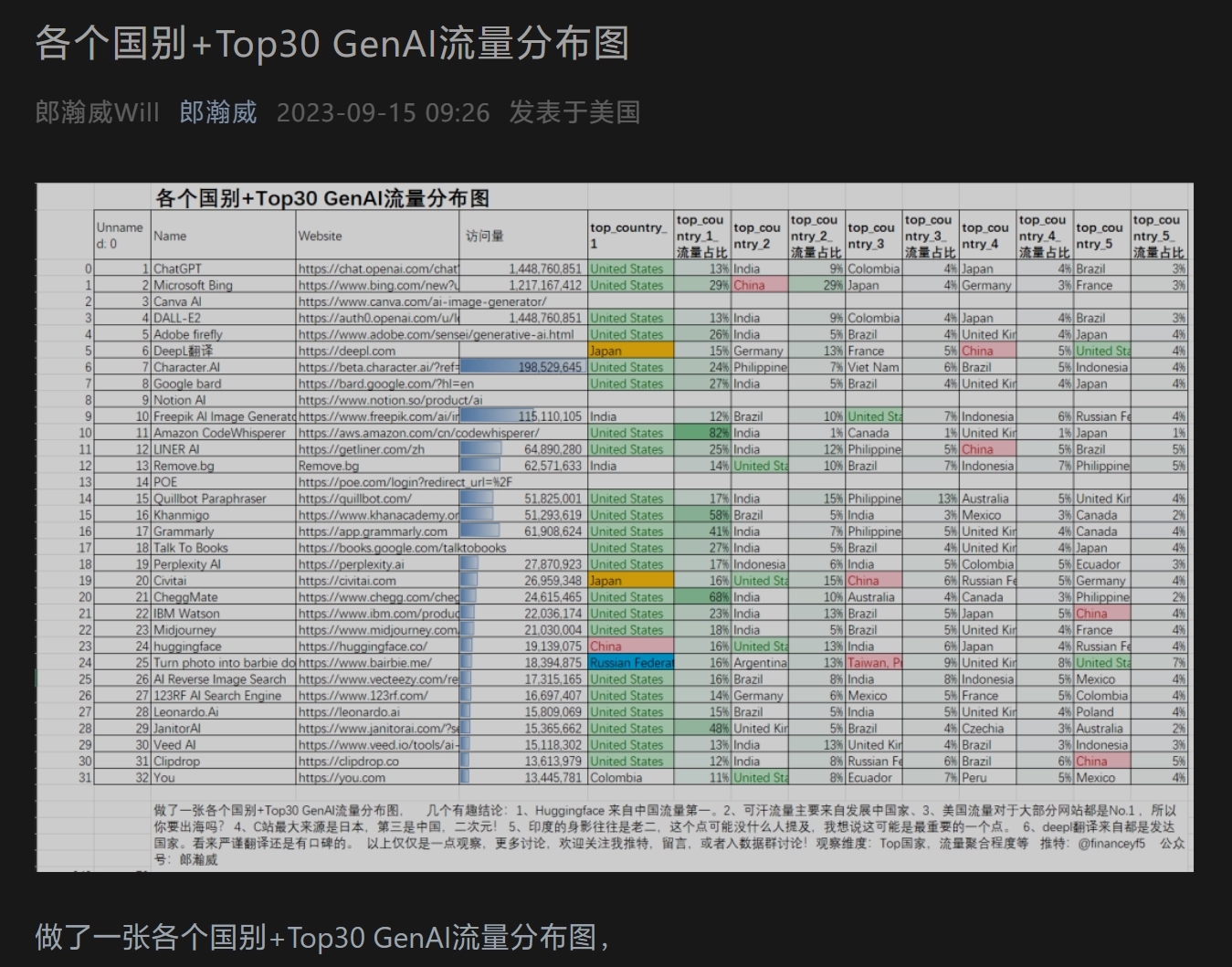 “各个国别 + Top30 GenAI 流量分布图”发布：Huggingface 来自中国流量第一