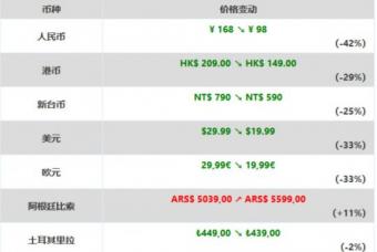 《火影忍者疾风传：终极风暴4》Steam本体大幅降价，国区从168元降为98元