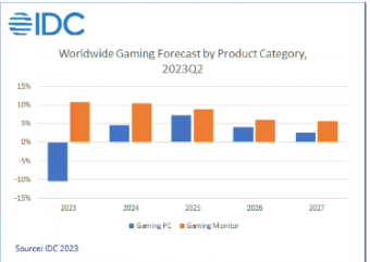预估 2023 年游戏 PC 出货量同比下降 10.5%