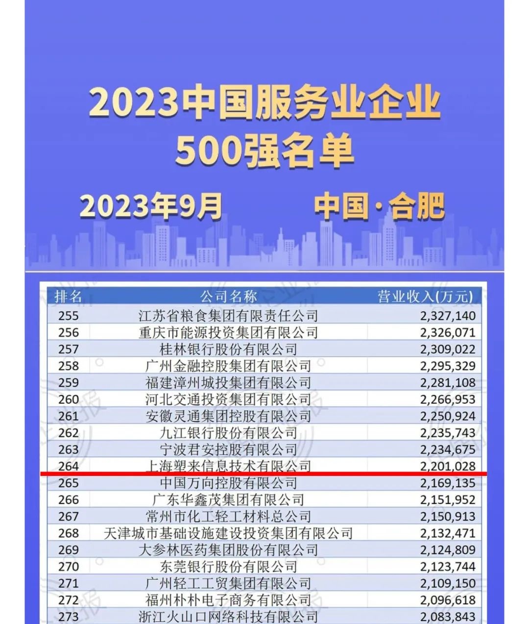 卓尔智联化塑汇再次上榜“中国服务业企业500强”，位居第264位