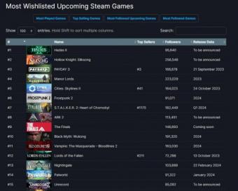 《黑神话：悟空》成功进入Steam愿望单榜前10