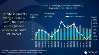 2023 年第 2 季度印度 PC出货量为 390 万台，同比下降 15%