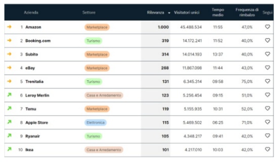 数据显示：今年8月份亚马逊在意大利的平台访问量超过4548万