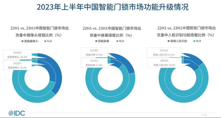 2023 年上半年中国智能门锁市场出货量为 368 万台，同比增长 13%