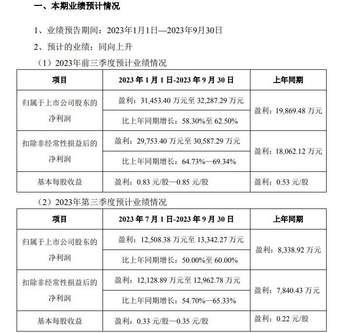 吉宏2023年前三季度实现净利润31,453.40万元至32,287.29万元，比上年同期增长58.30%至62.50%