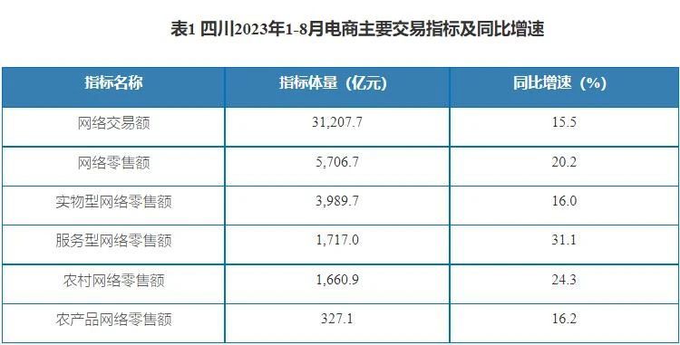 1-8月四川实现网络交易额31207.7亿元，同比增长15.5%