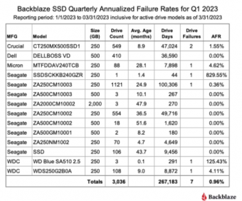 希捷SSDSCKKB240GZR 的年故障率超过 800% 的原因发布