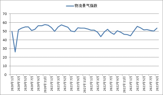9月中国物流业景气指数为53.5%，较上月回升3.2个百分点