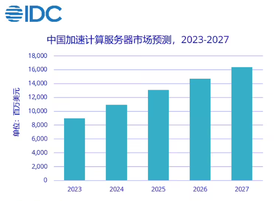 2023 年上半年加速服务器市场规模达到 31 亿美元，同比去年增长 54%