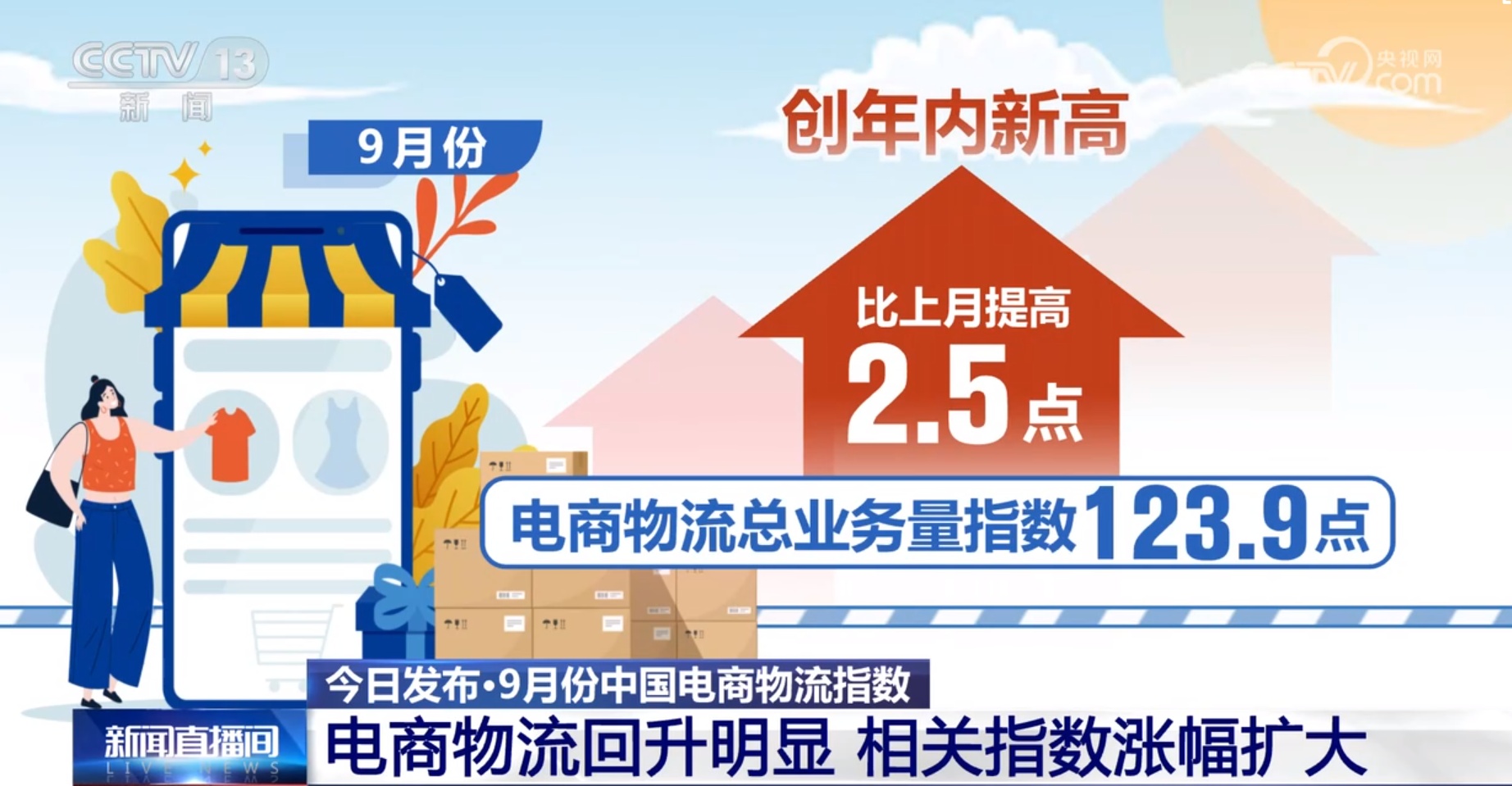2023年9月中国电商物流指数为112.3点，比上月环比提高1.2个点