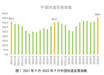 2023年9月中国快递发展指数为406.1，同比提升15%