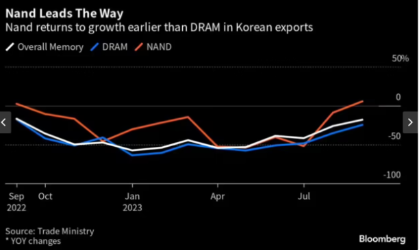 传韩国 9 月份 NAND 闪存出口一年来首次出现增长