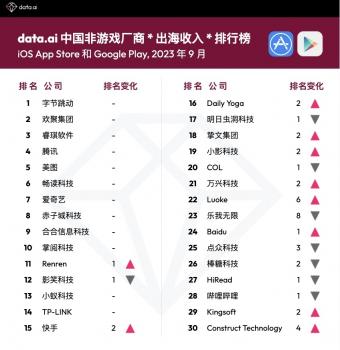 data.ai公布9月中国非游戏厂商及应用出海收入榜：TikTok稳居收入榜第一