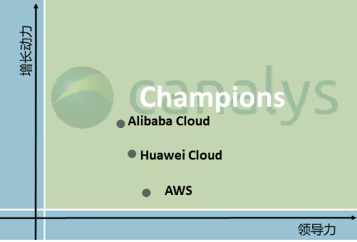 阿里云、华为云和亚马逊云科技被授予“Champions 冠军”称号