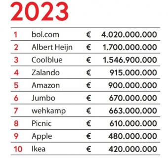 2023年第16版Twinkle100正式发布：Bol.com第一，销售额达40.2亿欧元