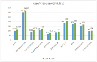 蓝戟发布英特尔 A750 和 A580 显卡的 1080p 游戏对比测试